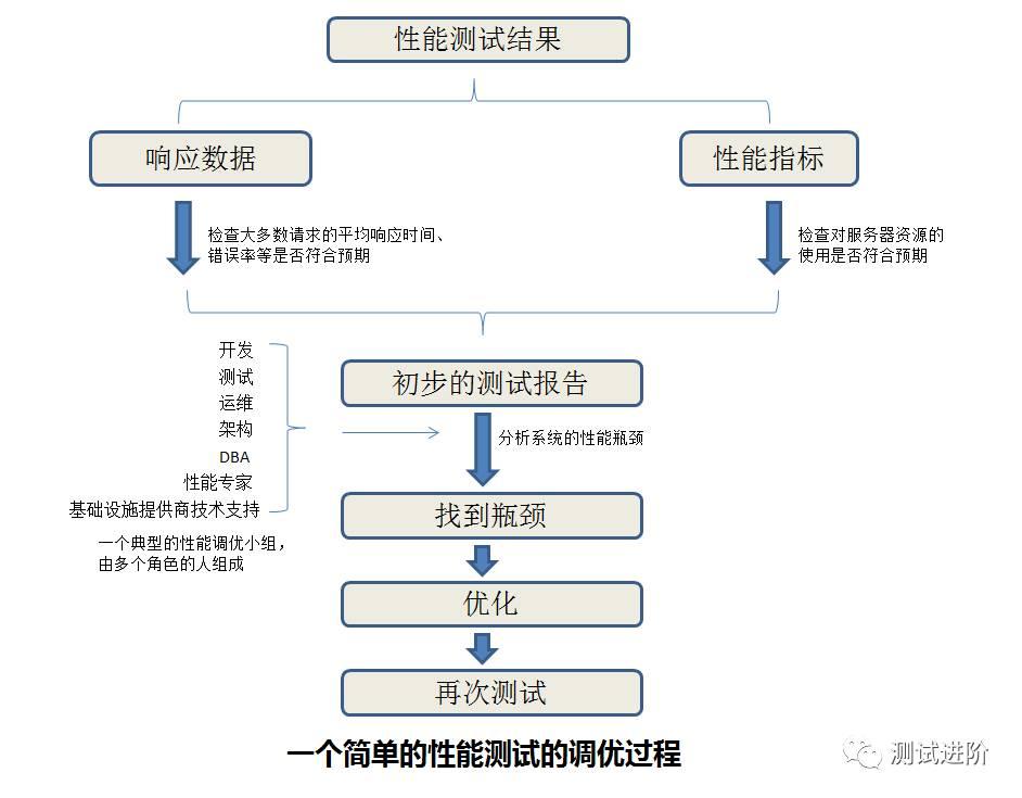 性能分析-