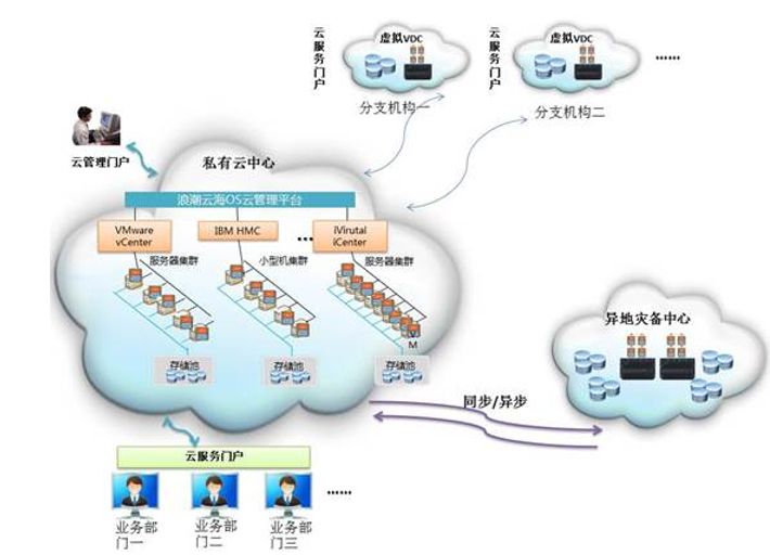 浪潮云VPS性能评测-