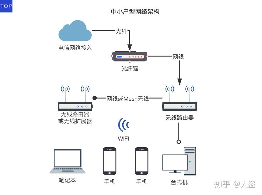 配置网络设置-