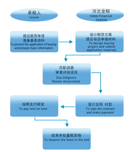 租用流程与选择要素