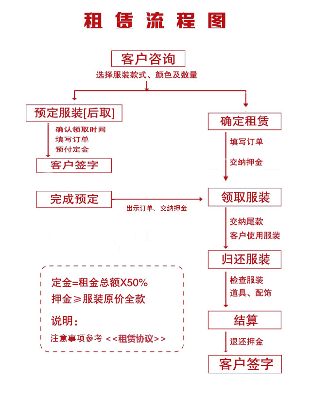 租用流程与选择要素-